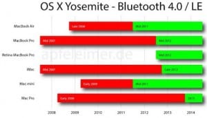 Will your Mac support Bluetooth 4.0 Low Energy (LE) for Handoff in OS X and iOS? Feature image